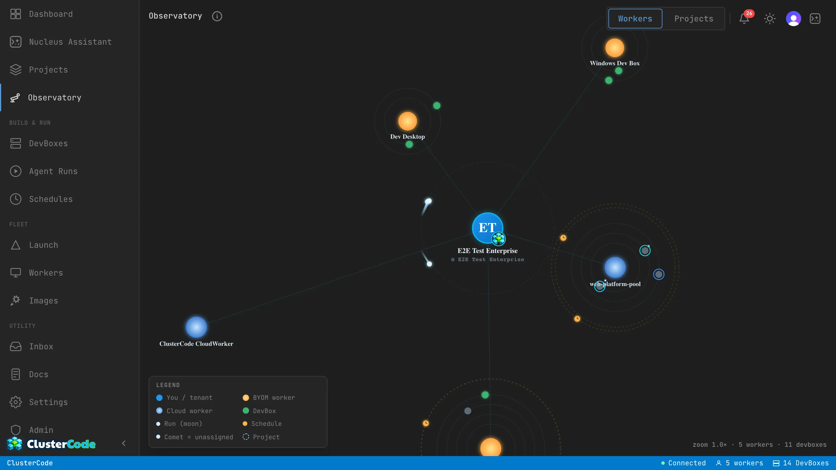 The Observatory galaxy view: the tenant sits at the center, with workers rendered as glowing suns (orange for bring-your-own-machine, blue for cloud workers) and DevBoxes orbiting them as planets. Runs orbit as moons, schedules trace dashed orbits, and a comet marks an unassigned run. A legend and a Workers/Projects lens toggle frame the map.