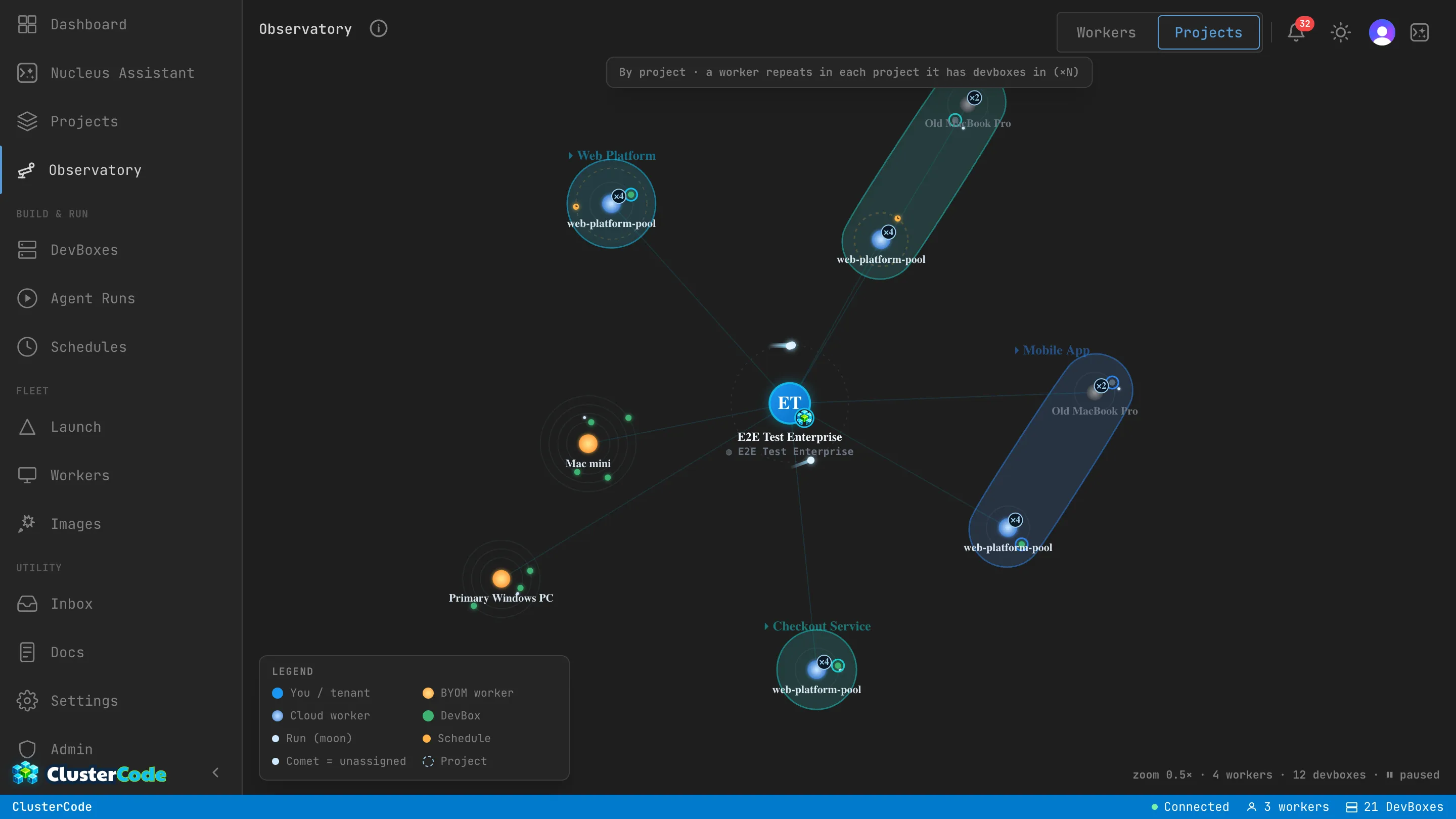 The Observatory in the Projects lens: resources grouped into project constellations (web-app, data-pipeline, ml-training, infra-automation). A worker that serves more than one project repeats inside each constellation, so you can see how a single project's work is spread across the fleet.