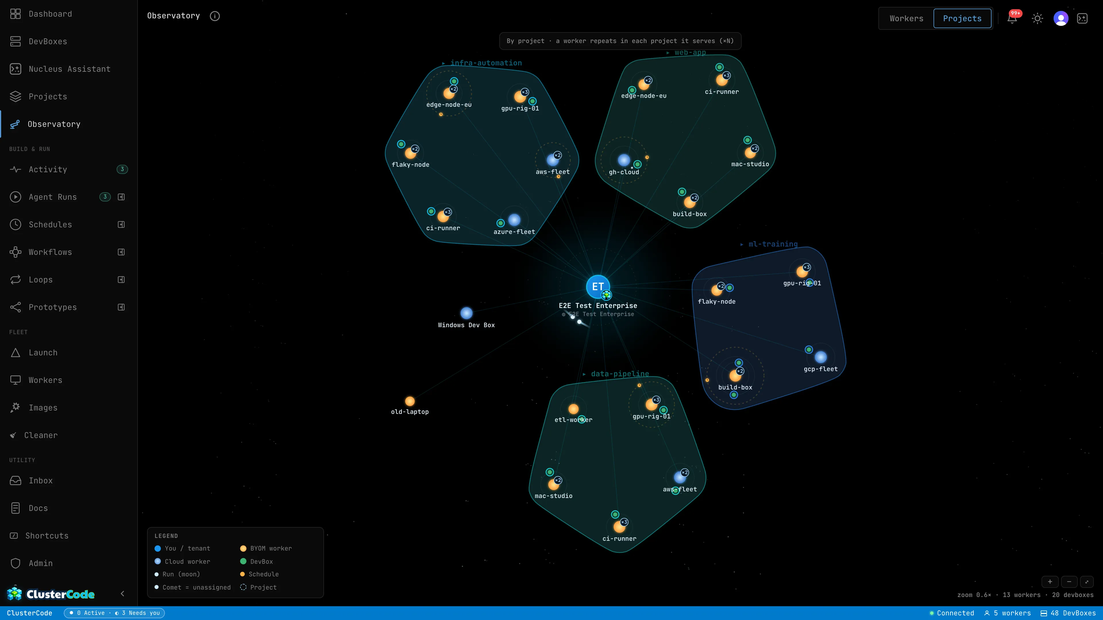 The Observatory in the Projects lens: resources grouped into project constellations (web-app, data-pipeline, ml-training, infra-automation). A worker that serves more than one project repeats inside each constellation, so you can see how a single project's work is spread across the fleet.
