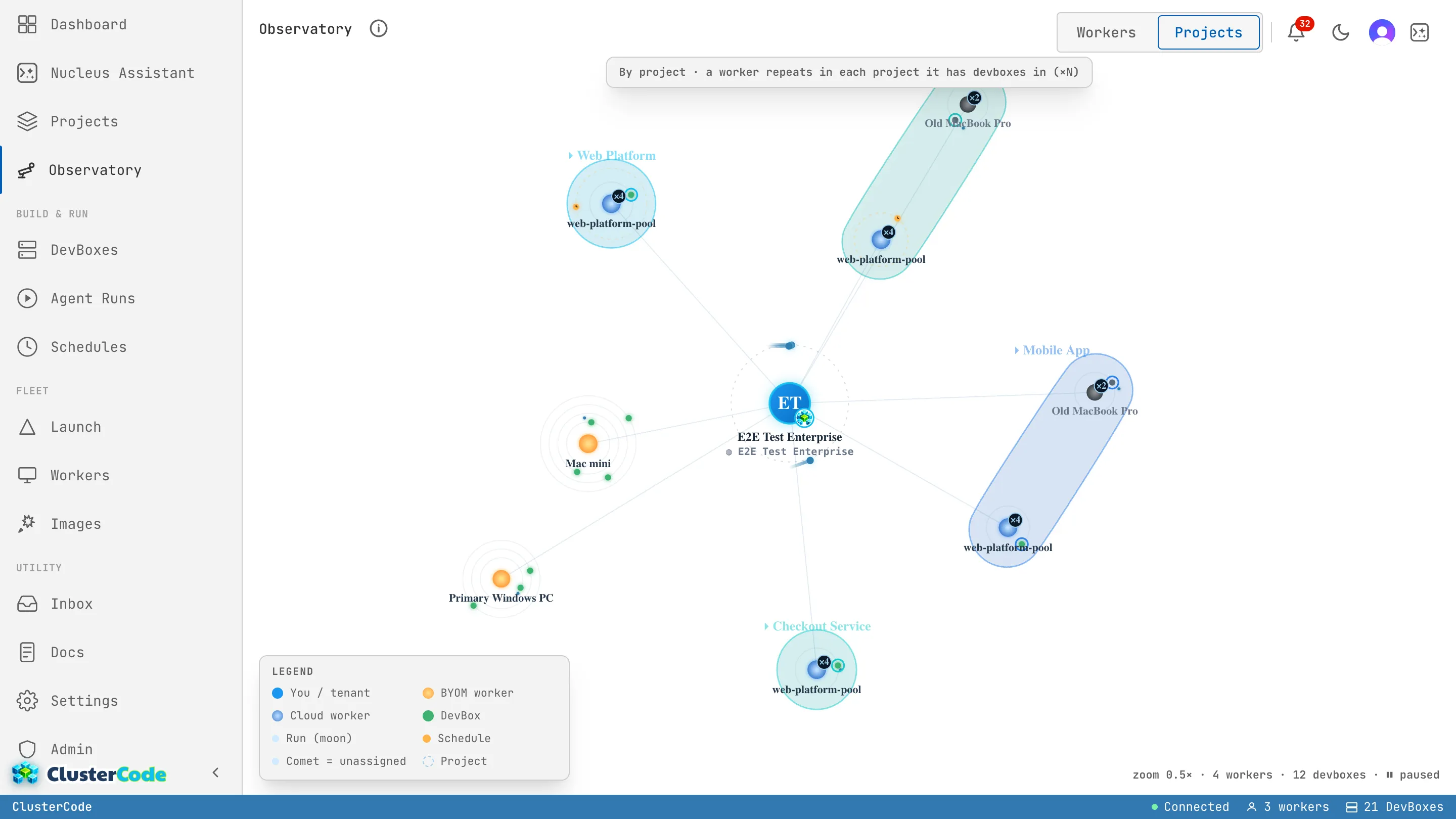 The Observatory in the Projects lens: resources grouped into project constellations (web-app, data-pipeline, ml-training, infra-automation). A worker that serves more than one project repeats inside each constellation, so you can see how a single project's work is spread across the fleet.