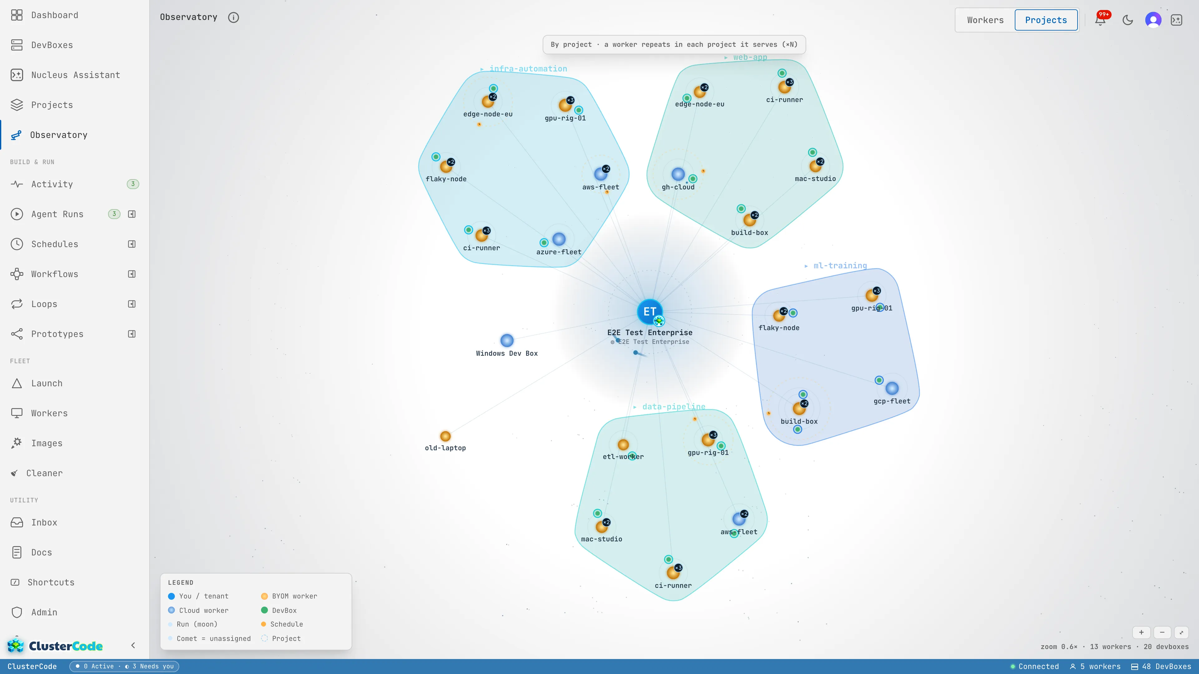 The Observatory in the Projects lens: resources grouped into project constellations (web-app, data-pipeline, ml-training, infra-automation). A worker that serves more than one project repeats inside each constellation, so you can see how a single project's work is spread across the fleet.